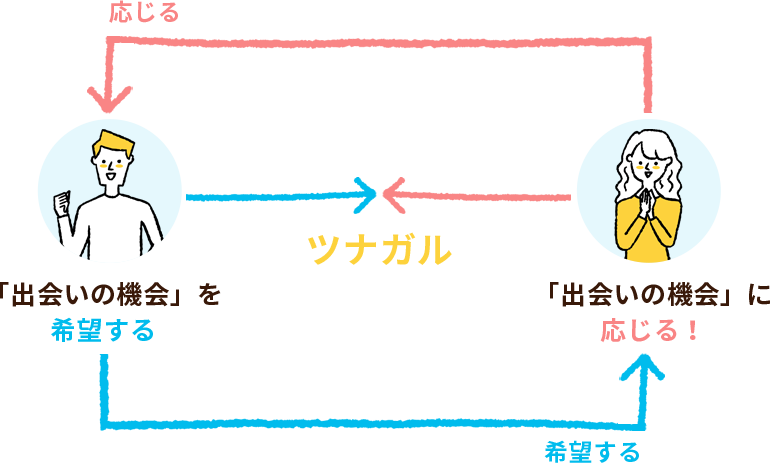 「健全な男女の出会い」が、一瞬でツナガル空間
